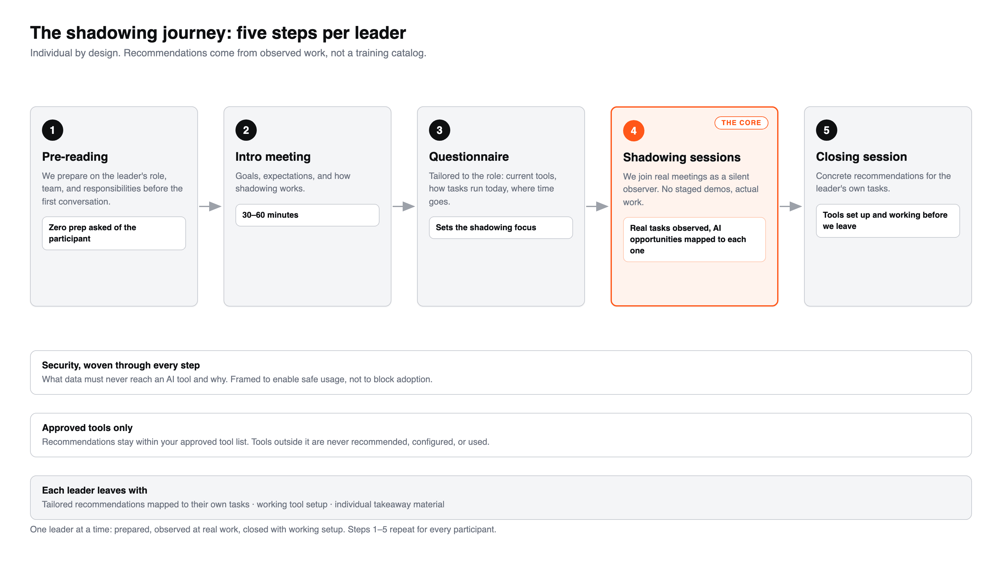The shadowing journey: five steps per leader, from pre-reading to closing session with working tool setup