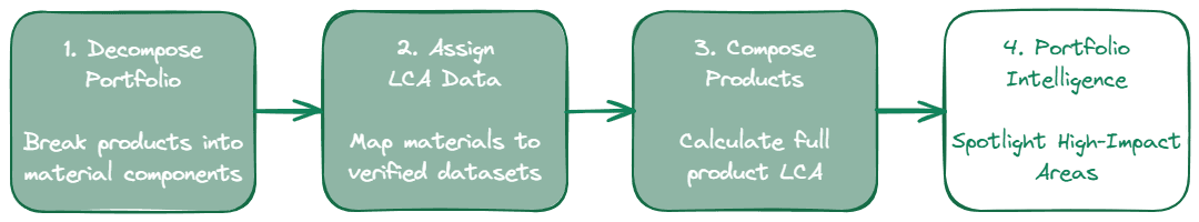 LCA Portfolio Process: Decompose, Assign, Compose, Identify Hotspots